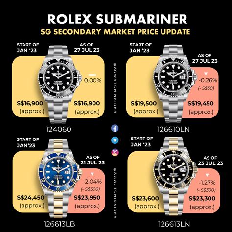 how much did a rolex submariner cost in 1990|rolex submariner price chart.